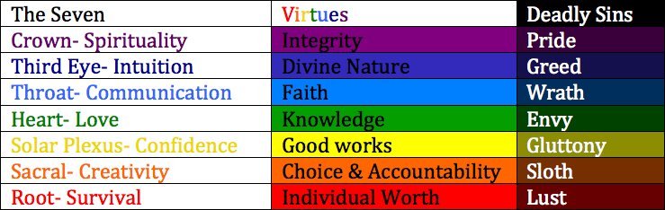 Seven Deadly Sins Seven Heavenly Virtues Poster Design By, 59% OFF